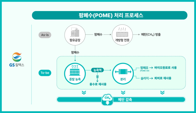 GS칼텍스의 팜폐수 처리 프로세스. 자료 제공=GS칼텍스