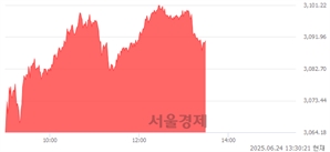 오후 1:30 현재 코스피는 50:50으로 보합세, 매도강세 업종은 전기가스업(12.80%↑)