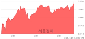 오후 3:20 현재 코스피는 49:51으로 매수우위, 매도강세 업종은 보험업(3.48%↑)