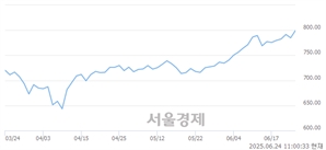 오전 11:00 현재 코스닥은 47:53으로 매수우위, 매도강세 업종은 유통업(0.83%↓)