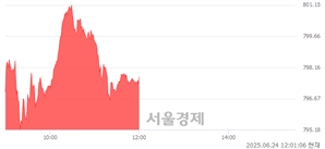 오후 12:00 현재 코스닥은 48:52으로 매수우위, 매도강세 업종은 비금속업(2.56%↑)