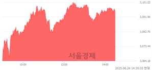 오후 2:30 현재 코스피는 50:50으로 보합세, 매도강세 업종은 증권업(4.56%↑)