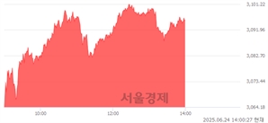 오후 2:00 현재 코스피는 51:49으로 매도우위, 매도강세 업종은 보험업(2.88%↑)