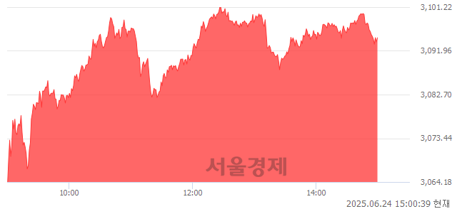 오후 3:00 현재 코스피는 49:51으로 매수우위, 매도강세 업종은 증권업(4.91%↑)