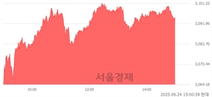 오후 3:00 현재 코스피는 49:51으로 매수우위, 매도강세 업종은 증권업(4.91%↑)