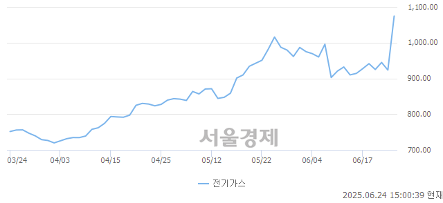 오후 3:00 현재 코스피는 49:51으로 매수우위, 매도강세 업종은 증권업(4.91%↑)