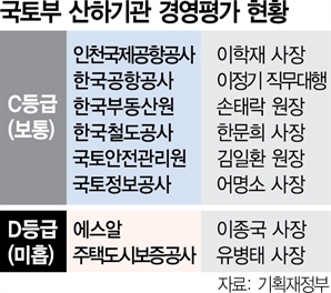 SR·HUG 사장 사의…국토부 산하기관장 물갈이 본격화하나