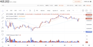 비트코인 10만 6000달러…'중동 휴전'에 상승세 지속 [디센터 시황]