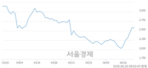 <코>스맥, 상한가 진입.. +29.84% ↑