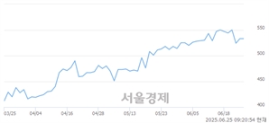 <코>예선테크, 상한가 진입.. +29.83% ↑