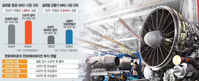 美 항공엔진 MRO 시설 인수한 한화, 조선 이어 항공시장도 노린다 [Biz-플러스]