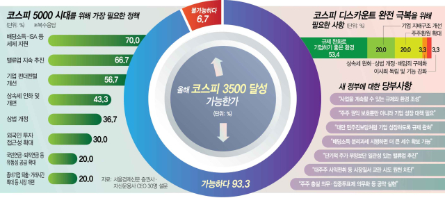 증권사 CEO 93% '올해 코스피 3500 간다'