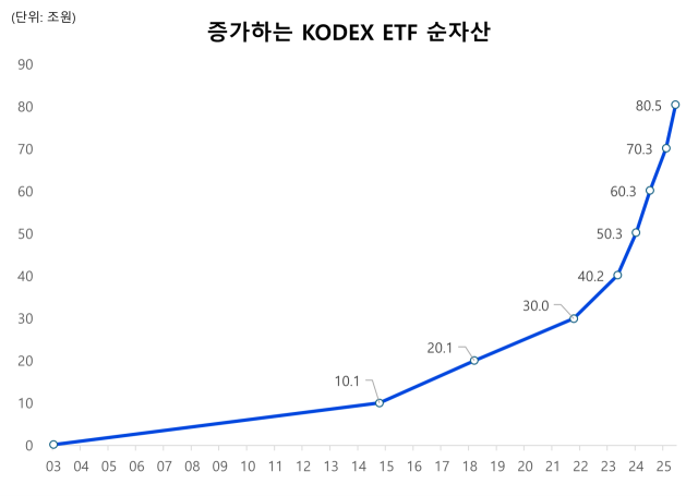자료=삼성자산운용