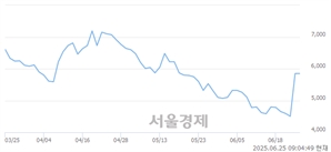 <코>에이비온, 상한가 진입.. +29.91% ↑