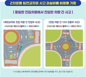 회전교차로서 사고 나면 과실비율은 몇 대 몇?