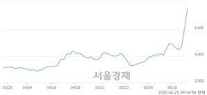 <코>텔콘RF제약, 상한가 진입.. +29.85% ↑