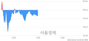 [정오 시황] 코스닥 798.85, 하락세(▼2.08, -0.26%) 반전