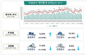1분기 건설공사 계약액 60조 1000억…공공부문 12% 증가