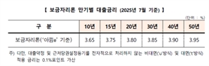 내달 보금자리론 금리 동결…우대금리시 최저 연 2.65~2.95%