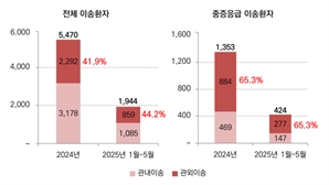 '의료 취약지' 부산 기장군…응급환자 65% 외부 이송 ‘생명 위협’