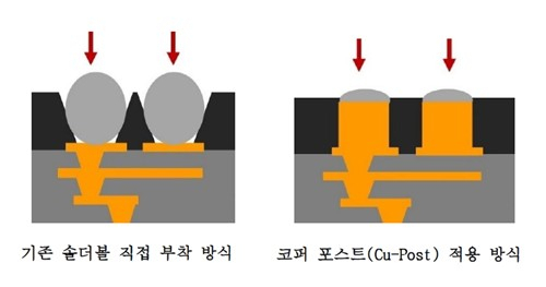 코퍼 포스트 기술. 사진제공=LG이노텍
