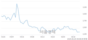 <코>오텍, 상한가 진입.. +29.88% ↑