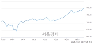 오전 11:30 현재 코스닥은 47:53으로 매수우위, 매수강세 업종은 통신업(2.65%↓)