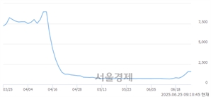 <코>브릿지바이오테라퓨틱스, 상한가 진입.. +29.71% ↑