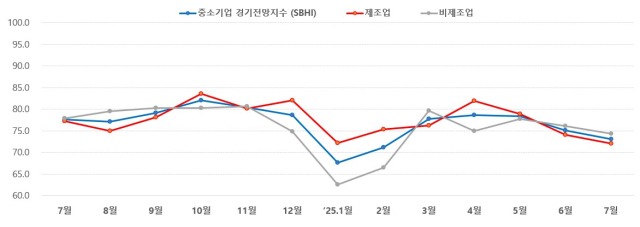 부산·울산 중소기업 경기전망지수(SBHI) 추이. 사진제공=중소기업중앙회 부산울산지역본부