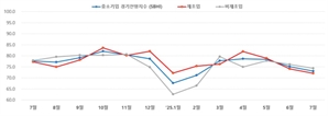 부·울 中企, 7월 경기전망 ‘먹구름’…경영 부담에 한숨