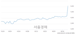 <유>KCTC, 상한가 진입.. +29.83% ↑