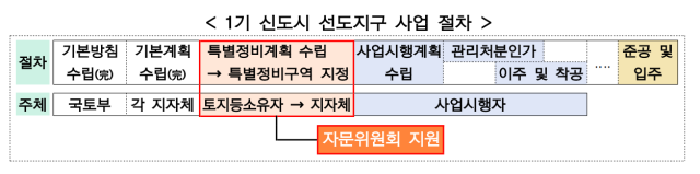 1기 신도시 선도지구 사업 절차. 사진 제공=국토교통
