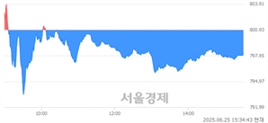 [마감 시황]  외국인과 기관의 동반 매도세.. 코스닥 798.21(▼2.72, -0.34%) 하락 마감