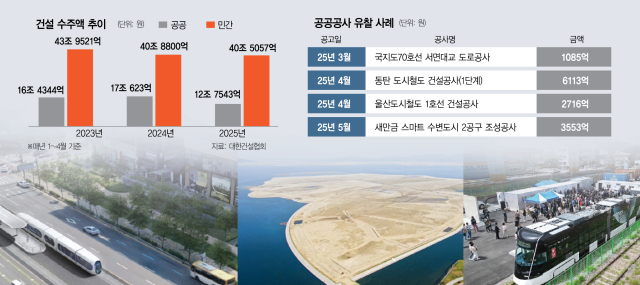건설경기 침체 속 공공이 ‘발목’…공사 수주액 5년來 최저