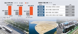 건설경기 침체 속 공공이 ‘발목’…공사 수주액 5년來 최저