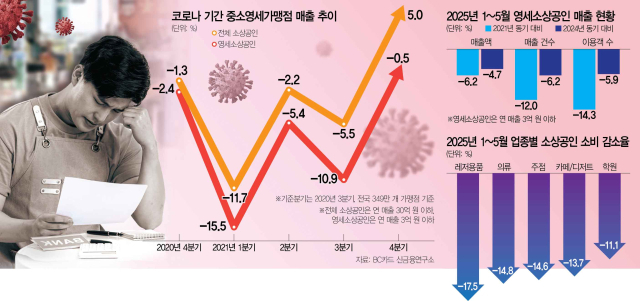 코로나 때보다 매출 6% 뚝…"벼랑 끝 소상공인에 핀셋지원 절실"