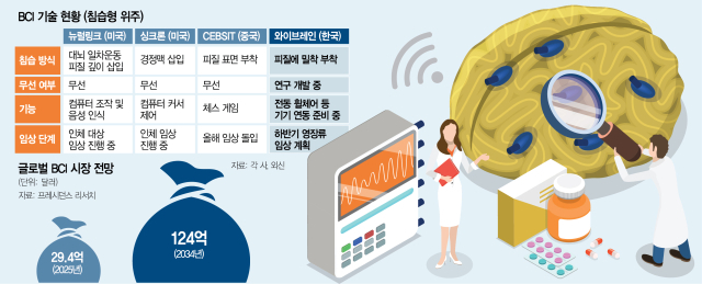 뇌 속에 초소형 칩 이식…언어장애 환자가 노래까지 한다