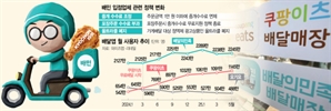 "점유율 확대" 배민 수수료 인하에…교촌, 쿠팡이츠서 빠진다