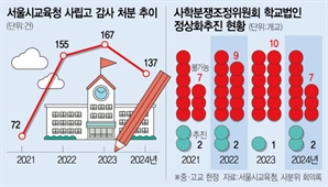 방치되는 부실 사학들…사고 터져도 학교 정상화에 10년