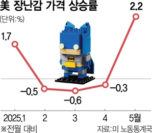 “관세유예 곧 끝난다” …美 조기 선적 몰리고 소비재 가격 급등