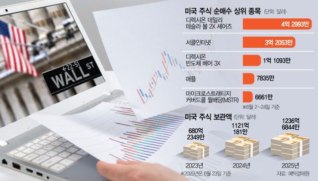'M7' 사랑 식은 서학개미…테슬라·애플 빼곤 찬밥 [인베스팅인사이트]