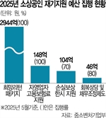 부실통계에 '깜깜이 지급' 만연…재창업 비중 10명 중 1명 그쳐