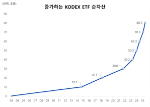 삼성운용, 'KODEX ETF' 순자산 80조 돌파