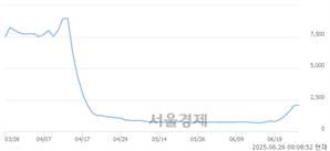 <코>브릿지바이오테라퓨틱스, 상한가 진입.. +29.78% ↑