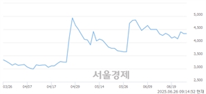 <코>자이글, 상한가 진입.. +29.95% ↑