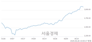 오전 10:00 현재 코스피는 38:62으로 매수우위, 매수강세 업종은 오락·문화업(1.03%↓)