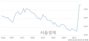 <코>에이비온, 상한가 진입.. +30.00% ↑
