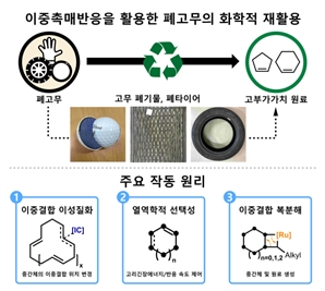 매년 수십억개 버려지는 타이어…고무·나일론으로 재활용한다