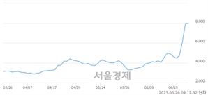<코>텔콘RF제약, 상한가 진입.. +29.90% ↑