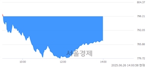 오후 2:00 현재 코스닥은 42:58으로 매수우위, 매수강세 업종은 의료·정밀기기업(0.75%↓)